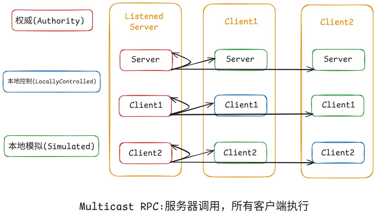Multicast RPC